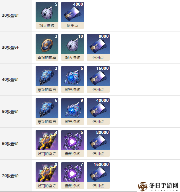 崩坏星穹铁道余生的第一天光锥晋阶材料介绍 稀有称号获取窍门