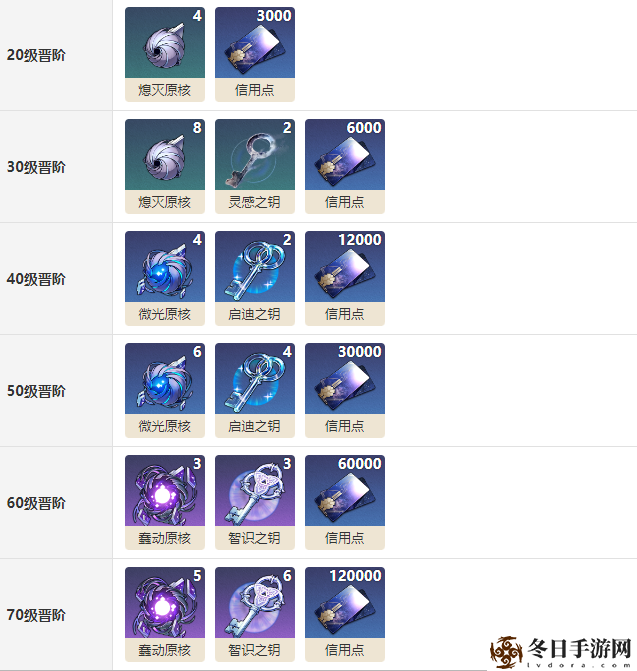 崩坏星穹铁道灵钥光锥晋阶材料介绍 在战斗中灵活运用各种技能和道具