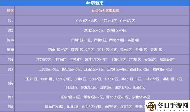 地下城与勇士DNF2023年最新完整跨区表分享 提高战斗效率和胜率